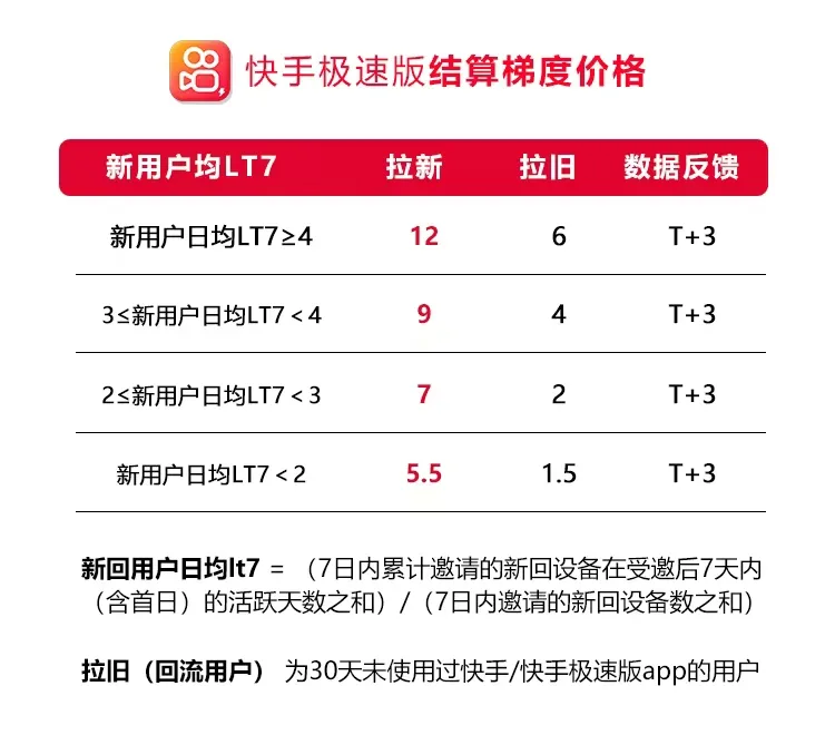 日收破万实测有效!快手极速版拉新拉旧项目保姆级攻略,结算明细+操作步骤全公开